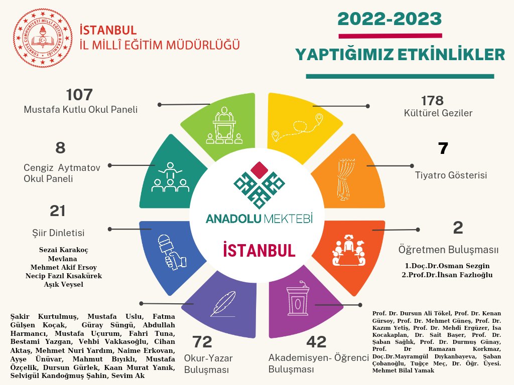 📚#istanbulanadolumektebi olarak bu yıl yaptığımız bazı etkinliklerimiz...

<a href="/Yusuf__Tekin/">Yusuf Tekin</a> 
<a href="/memleventyazici/">Levent Yazıcı</a> 
<a href="/AkhanMustafa/">Mustafa AKHAN</a> 
<a href="/anadolumektebi/">Anadolu Mektebi</a>