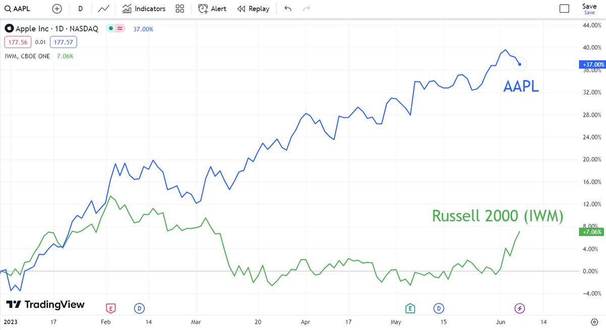 satoritrade's tweet image. Fund managers starting to see relative value in small cap stocks ?

#stocks #RelativeValue $AAPL $IWM