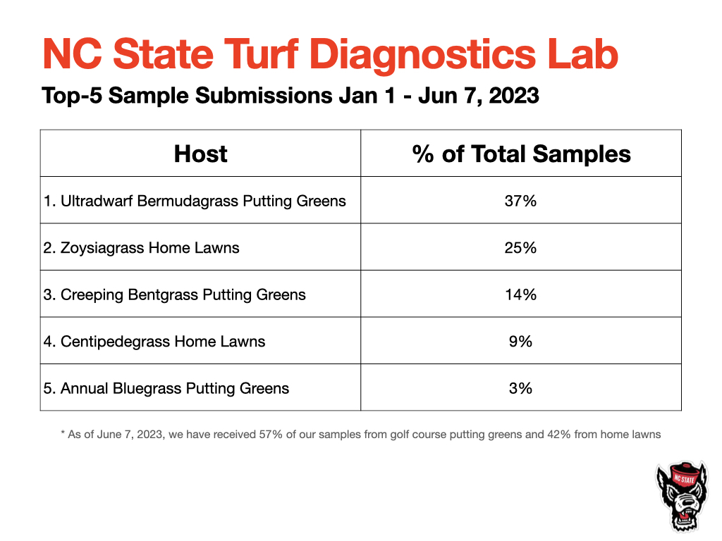 As we approach the halfway point of this lap around the sun, here are some stats from the NC State Turf Diagnostics Lab. It's been a cool and cloudy spring for much of North Carolina, therefore warm-season grasses have had some abiotic issues, particularly zoysiagrass home lawns.