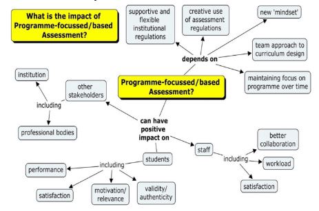 DawneIrvingBell's tweet photo. @LTHEchat @SFaulknerPandO @NTRepository ...and from @profpeterbrad we have this fabulous piece .. "What can concept mapping do for you (and your students, and your colleagues)?" https://t.co/ion8YqYb3o #LTHEChat @LTHEChat Q.5 https://t.co/cpTIgJpBUO