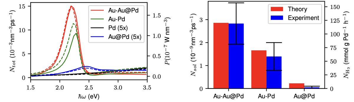 Arranging plasmonic and catalytic metals into different nanoarchitectures can make a huge difference for hot-carrier generation! Fun collab with @HybridNano and @matias_herran. Read here: arxiv.org/abs/2306.02477 @ImpMaterials @CPLAS_PG #plasmonics #compchem