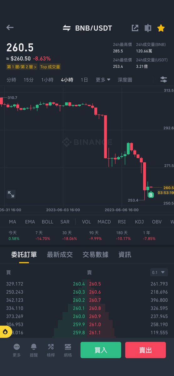 Support $BNB