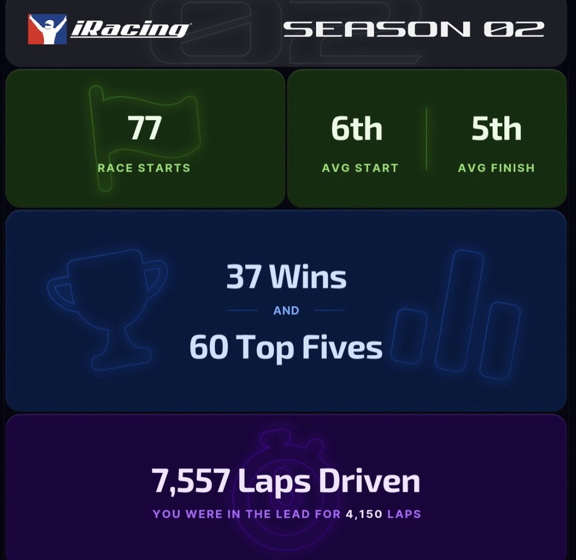 Not to bad of a season <a href="/iRacing/">iRacing</a>!