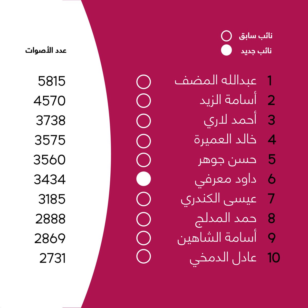 raqib50kw's tweet photo. نتائج انتخابات #مجلس_الأمة للفصل التشريعي السابع عشر (2023). https://t.co/qOcX9Pvhgg