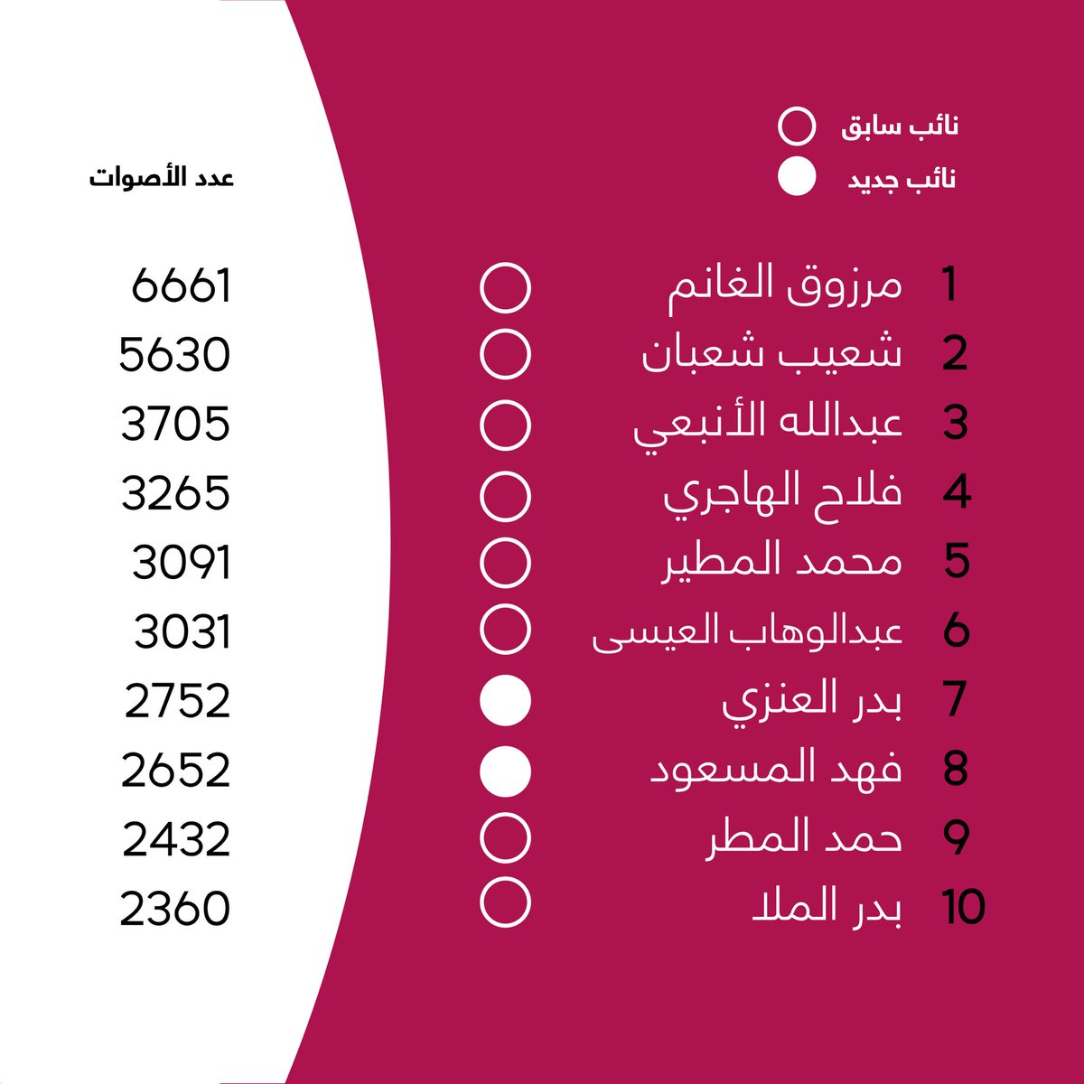raqib50kw's tweet photo. نتائج انتخابات #مجلس_الأمة للفصل التشريعي السابع عشر (2023). https://t.co/qOcX9Pvhgg
