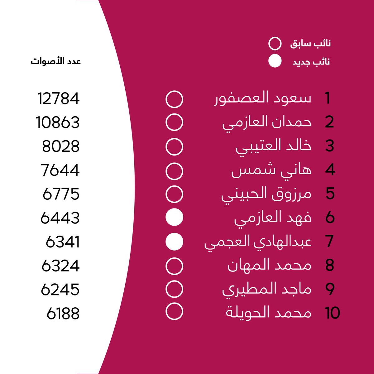 raqib50kw's tweet photo. ستعقد الجلسة الافتتاحية لدور الانعقاد الأول للفصل التشريعي السابع عشر يوم الثلاثاء 20 يونيو الجاري. https://t.co/5IKWbcf1mU