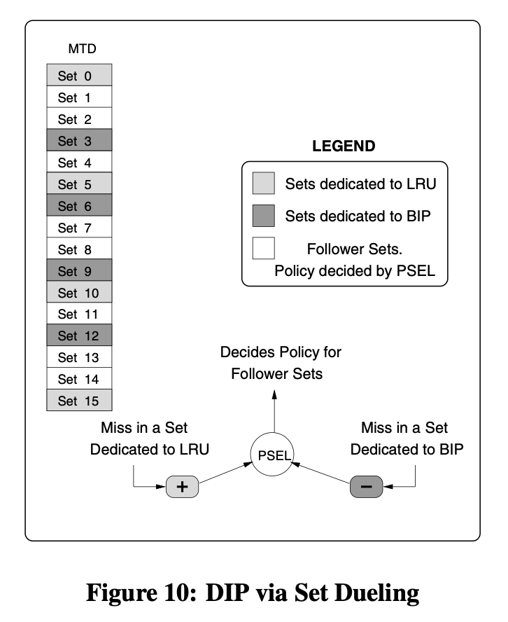 sigarch's tweet photo. We asked about folks’ favorite ISCA paper ever. “Adaptive insertion policies for high performance caching” by @mointweets et al. got two mentions. ISCA denizens called it “elegant” and “such a simple technique […] you could explain it to a child.” #isca50 https://t.co/k1iAi1S3U9 https://t.co/lJya613BIE