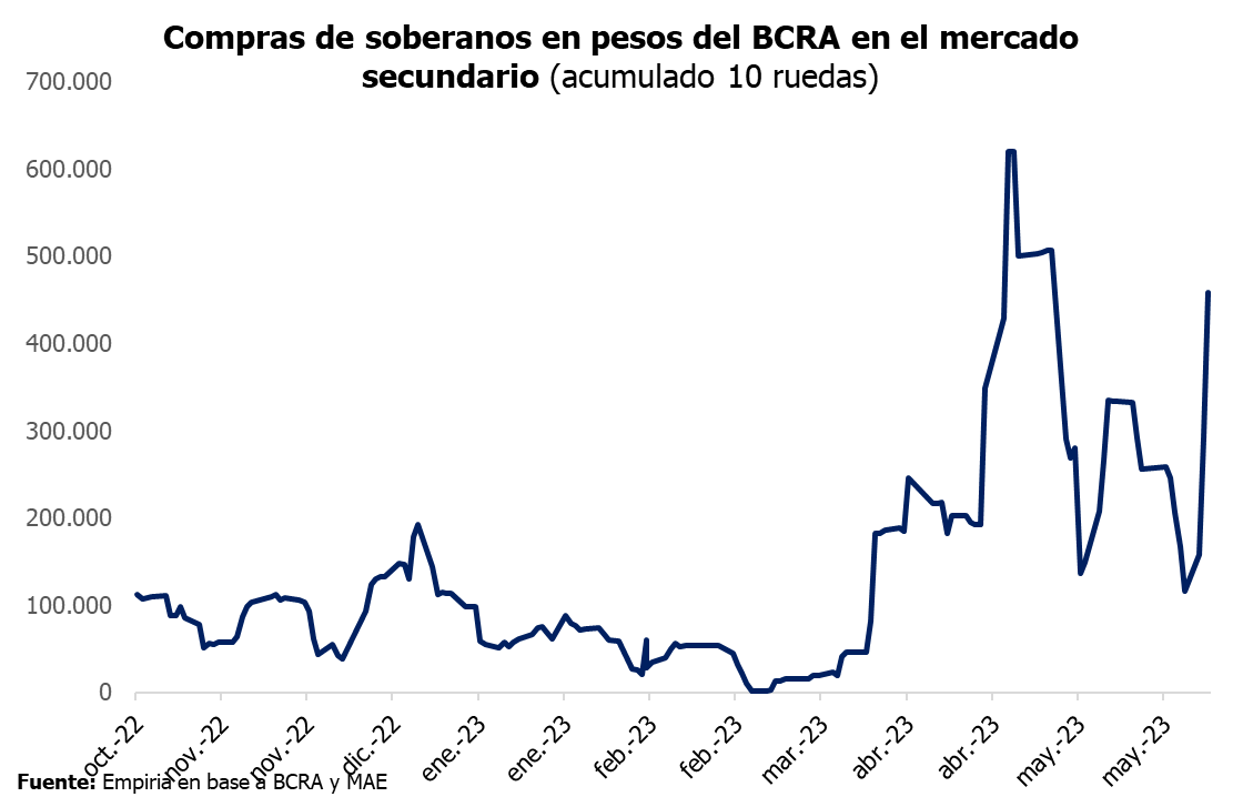 JuanPaolicchi's tweet photo. En la última semana el BCRA emitió más de $400.000 millones para financiar al Tesoro "indirectamente". Le da pesos al FGS vía el mercado secundario (TDL23, TDS23) y luego el BCRA entra en canjes como en el de mañana. Este año llevan 1,5% del PBI por esta vía. Más inflación futura https://t.co/BTlLR7HO8a