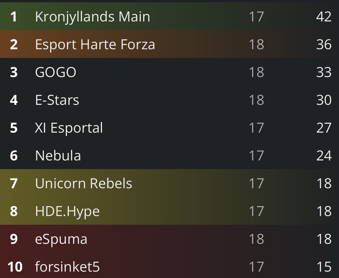 Skal esport Harte have 3 hold i 1 div????

Hvor er det vildt 💪🏻 særligt hvis begge hold vinder - hold nu lige en fest og vind og ryk op 🫵🏻 
<a href="/Tubsy1337/">Tubsy-</a> 
@Viggo12384 
<a href="/Tazexd/">storetasker</a>
@StessoCS 
<a href="/K00zyy/">Koozy</a>
@JakobFanoe 
<a href="/boghmagi/">BøghmagiC</a> 
<a href="/BrummeCS/">Hasse Larsen</a> 
<a href="/Siaiwnl/">Sia🇮🇷🇩🇰</a> 
<a href="/LethJCS/">LethJ</a> 

#GoGreen 💚