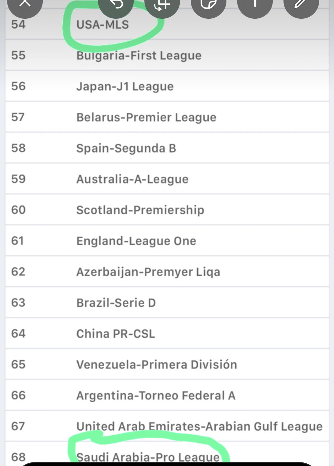 Saudi Pro League world ranking vs MLS, English Premier League, Bundesliga,  La Liga, Ligue 1 and others
