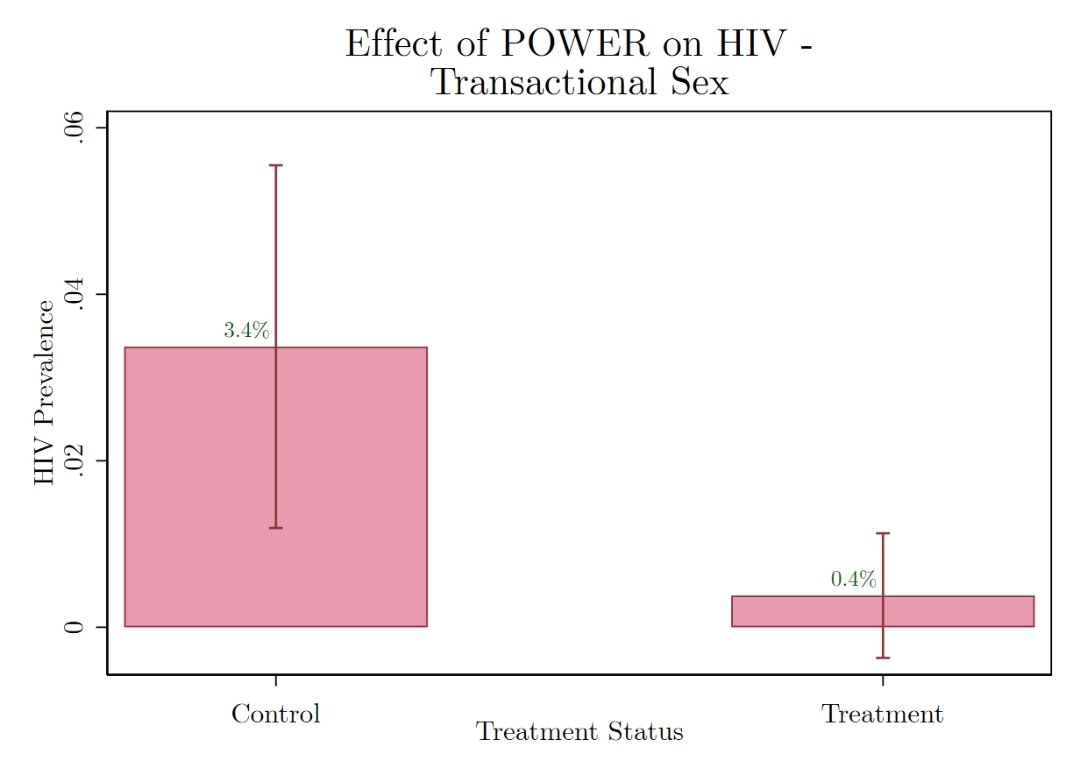 We found that insuring women engaging in transactional sex against health shocks led to a decrease in HIV infection at 12 month by 88%

We are also proud to share that we just received additional funding from the UKRI to explore the role of economic shocks on HIV acquisition 🥳