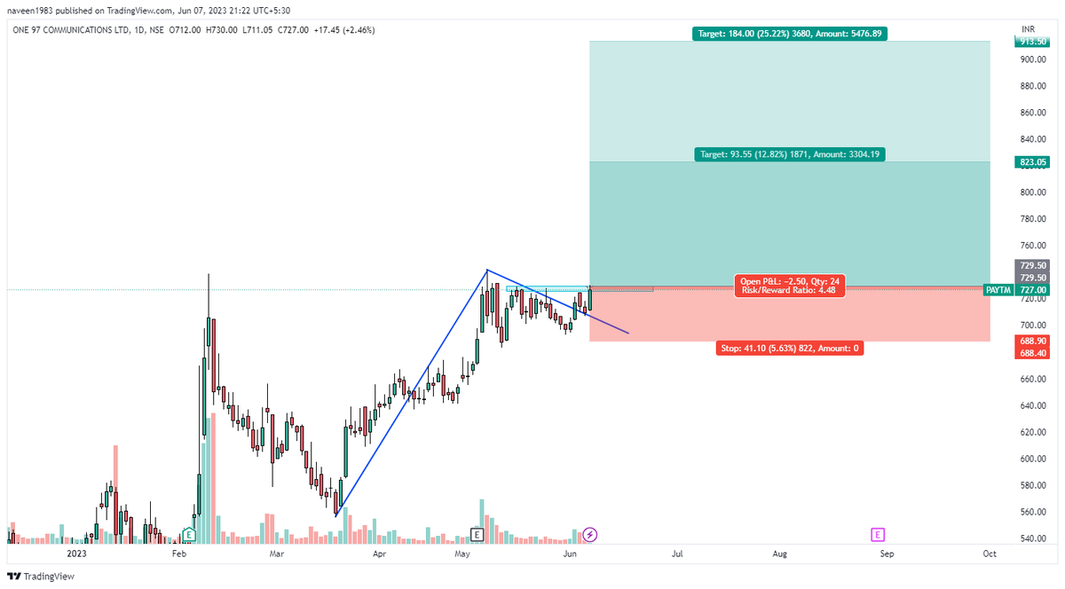 NadhineViews's tweet photo. #StockMarket #Nifty #investing #banknifty #priceaction #SwingTrading #Paytm https://t.co/gWm5ApcTkf