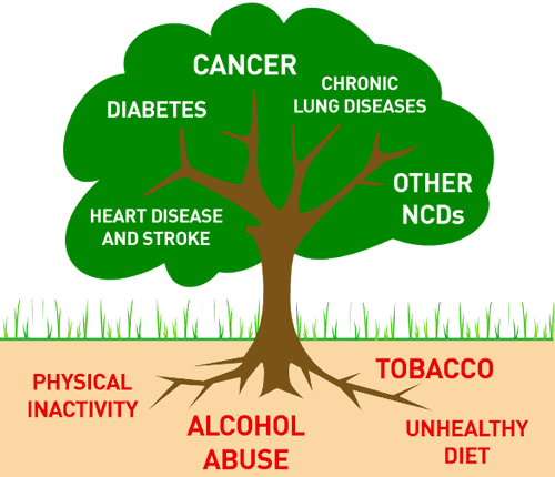 drruwende's tweet photo. Africa is experiencing a surge of non-communicable diseases(diseases that cannot be spread from one person to the next), diseases like diabetes, hypertension, cancers, due to  unhealthy diets, reduced physical activity, increased tobacco use, and the harmful use of alcohol.

Meaning, if you are practicing any of those risk factors,  then any or more of those (used to be for the old) diseases may visit you soon regardless of your age, also meaning if you act on those risks factors you are preventing yourself from the diseases or delaying their onset