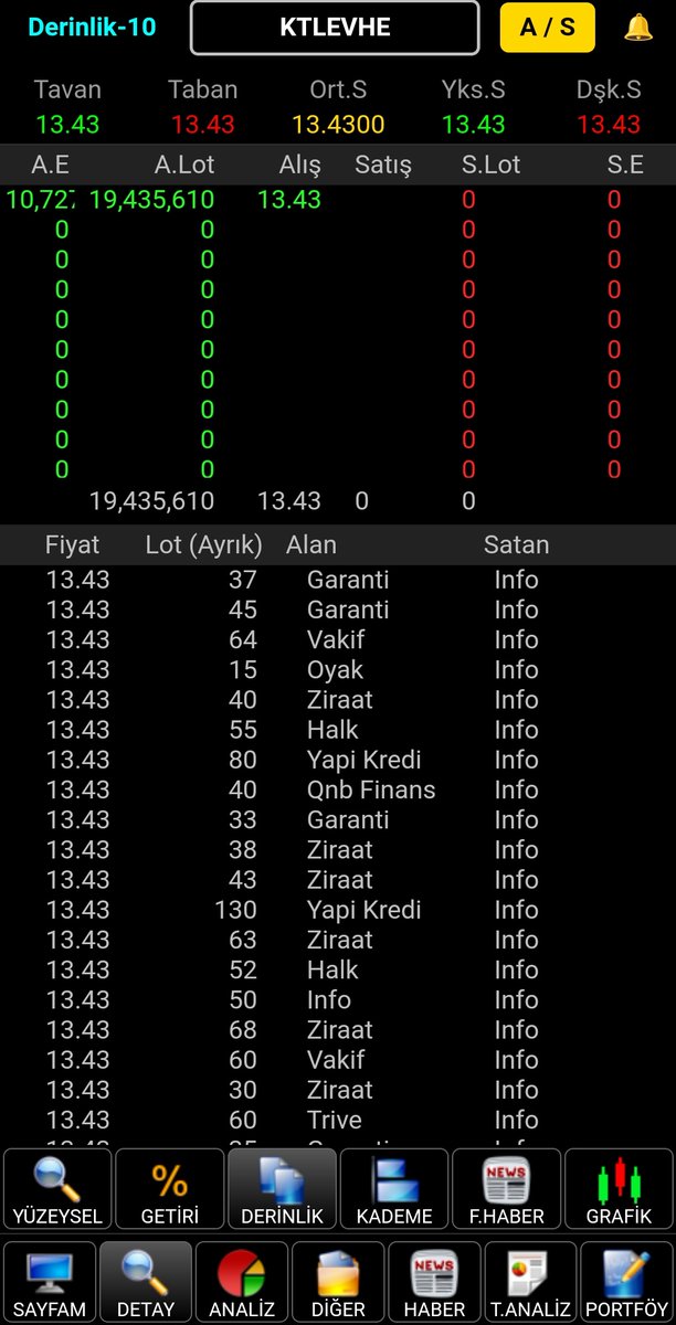 #KTLEV 🚨 KATILIMEVİM TASARRUF A.Ş. halka arzında 19.435.610 adet alış emri (filtre edilmemiş) tahtada kaldı. 60.000.000 adet hisse 13,43 TL sabit fiyat ve eşit dağıtım yöntemiyle borsada satıldı.  

Bol kazançlar 🙏  

Veri Kaynağı 👉 @iDealData_ 

#borsa #bist100 #halkaarz