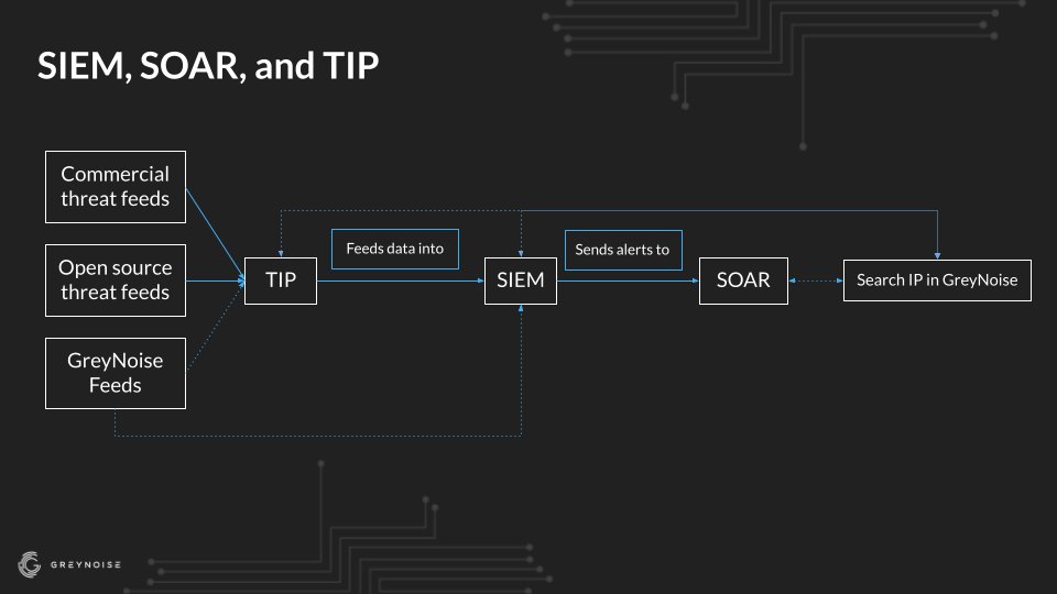 Andrew___Morris's tweet photo. got some beautiful new explainer graphics on how most of our customers deploy GreyNoise in their environments. hopefully this provides some foundation for how to implement other threat intel/OSINT/data feeds in your environment 

https://t.co/8Cqz1ihYom

(1/3) https://t.co/dxOmBo5sxJ