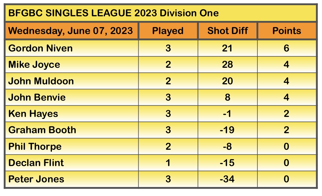 boltonfgbc's tweet photo. BFGBC 2023 Singles League - Week 3 (Wed 7/6/2023)
Division One
G Niven 21; J Benvie 12
G Booth 21; P Jones 16
J Muldoon 21; K Hayes 12
Division Two
C Saunders 21; M Ellis 15
P Willcocks 21; C Swift 10
I Patterson 21; G Partington 20
A Davies 21; D Travis 18 https://t.co/7kYSKlX2yX