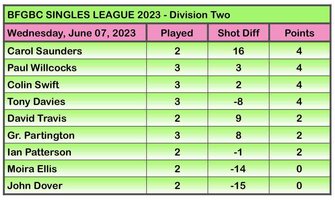 BFGBC 2023 Singles League - Week 3 (Wed 7/6/2023)
Division One
G Niven 21; J Benvie 12
G Booth 21; P Jones 16
J Muldoon 21; K Hayes 12
Division Two
C Saunders 21; M Ellis 15
P Willcocks 21; C Swift 10
I Patterson 21; G Partington 20
A Davies 21; D Travis 18