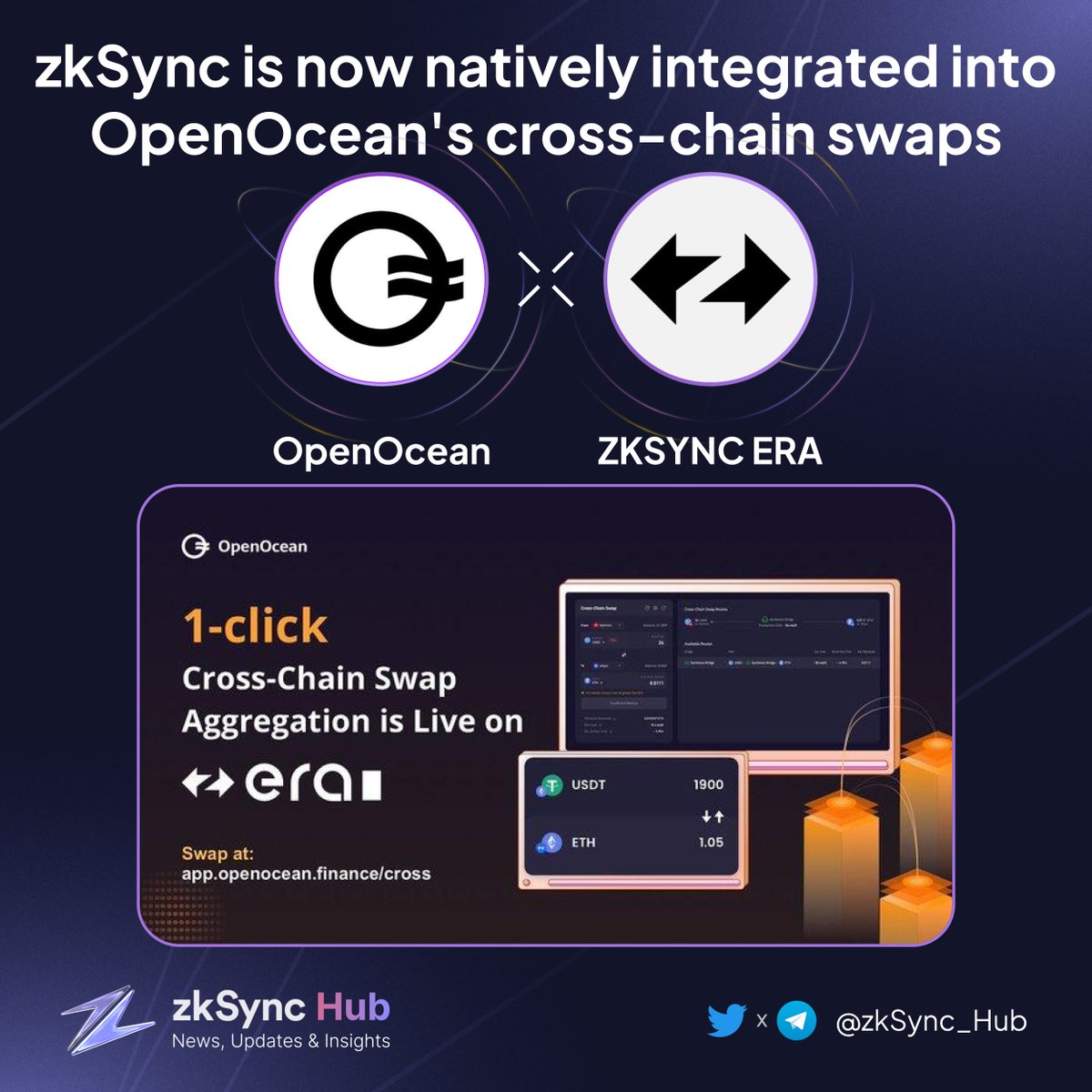 GamingOnBase's tweet photo. 🎉@zksync is now natively integrated into @OpenOceanGlobal cross-chain swaps!

⚡️ Experience fast 1-click Bridge &amp; Swap to and from #zkSync Era 🌉 Benefit from deep bridge liquidity supported by @symbiosis_fi 🪙 Enjoy the best cross-chain swap rates

#zkSync #Era https://t.co/ngQ6cHXbHv