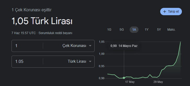 Praga ilk kez gezmeye geldiğimde 1 Türk Lirası 7 Çek Korunası idi.
Bundan tam 10 yıl önce olması lazım.
Bu saatten sonra Aklar düşünsün bana ne, biz uyardık, dinlemediler.