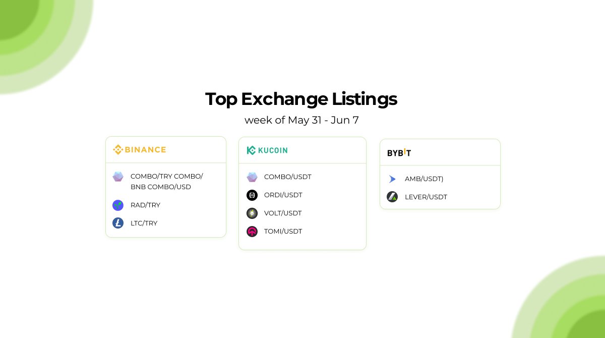 1/4 🚨 Time to catch up on the last week's top listings:

@combonetworkio @radicle @litecoin @VoltInuOfficial @tomipioneers @airdao_io @LeverFi

#GoodCryptoTop