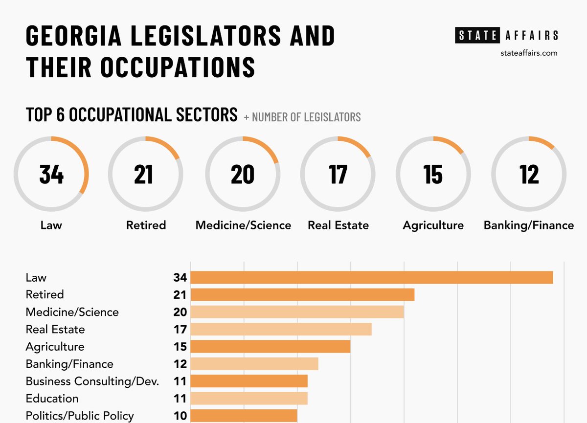 Do you ever wonder if lawmakers are just like you? Check out @StateAffairsGA list of what #GAHouse and #GASenate members do when they're not politicking. #gapol 
Read the full list👀 stateaffairs.com/georgia/politi…