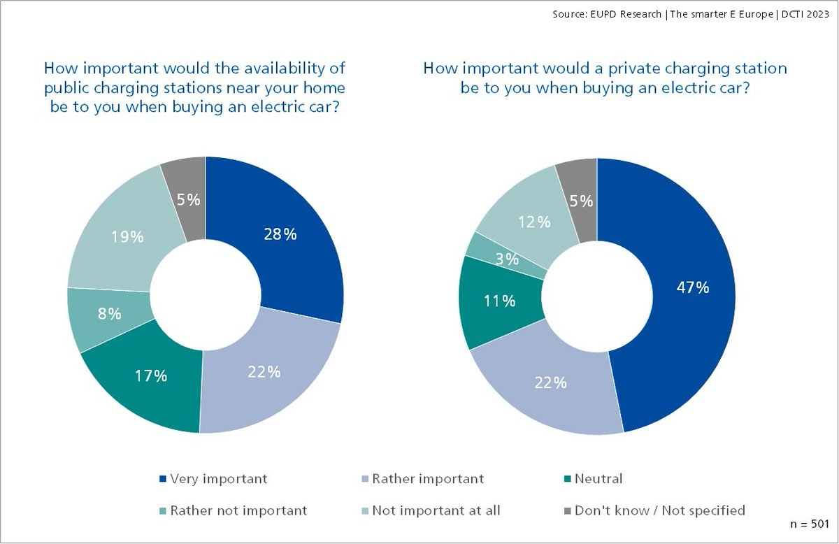 TheSmarterE's tweet photo. E-Mobility is one of the biggest trends. 🔌🔋 Surveys show that the expansion of private and public charging infrastructure is crucial for the success of electromobility. Energy suppliers play an important role in this!  👀 https://t.co/OB63yie83U