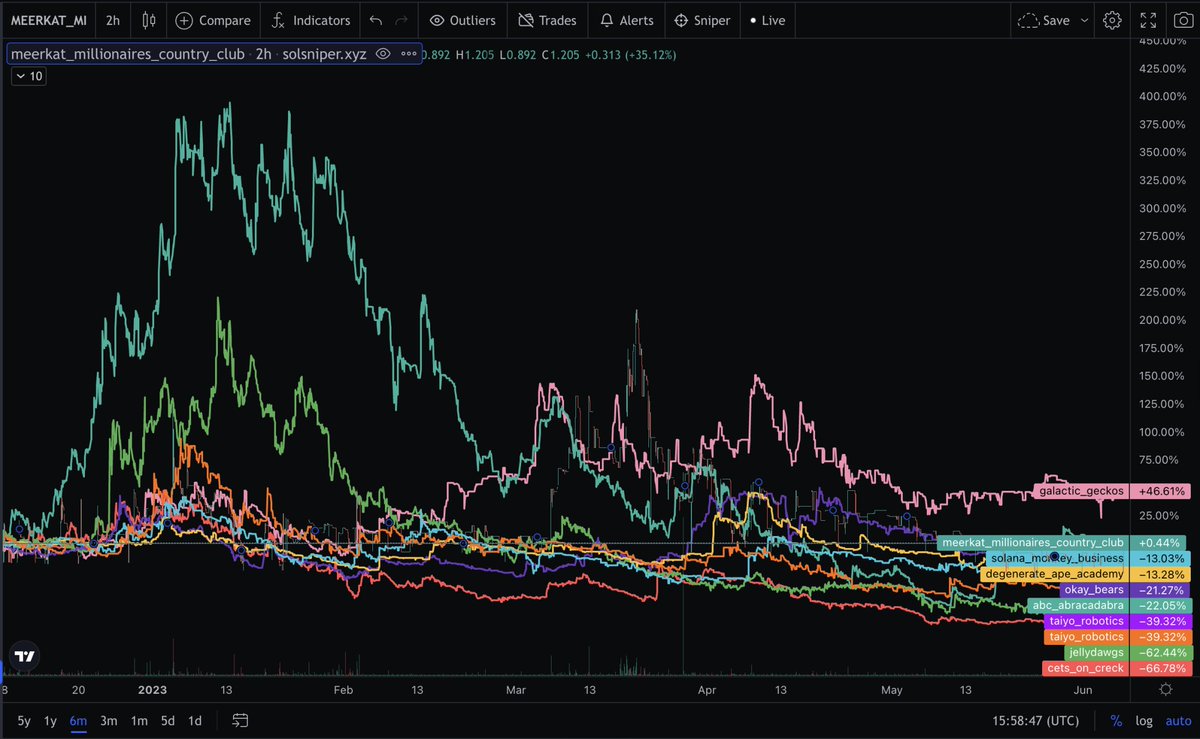 mmccsolana's tweet photo. Is stability bad? For the last 6 months, buying Kats in the 1 SOL area looks like it has actually been a pretty good SOL strategy in hindsight. 

Also... gg @GalacticGeckoSG on providing actual SOL value while many were falling. https://t.co/qYzvCxd7KZ