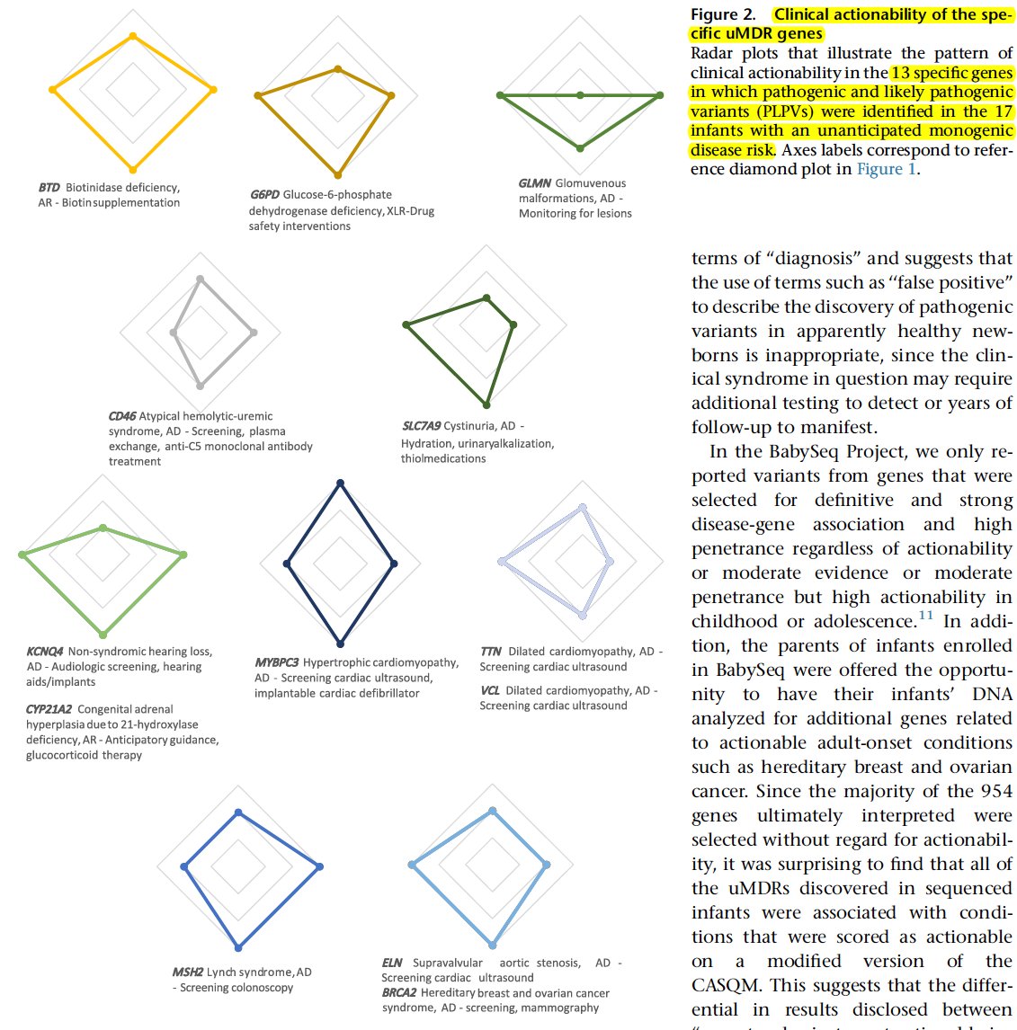 westr's tweet photo. #BabySeq Project Unearths Actionable #GeneticVariants Impacting Infants, Parents
https://t.co/mlotdK6C5Q
Actionability of unanticipated #monogenic disease risks in #newborn #genomicscreening: Findings from the BabySeq Project @RobertCGreen
https://t.co/oeT4YmvxN5 #GeneticTesting #Genomics #Genetics #PM101 #Exome #WES #Pediatrics #Peds #SNV #SNP #raredisease #clinicaltrial #ELSI #ethics #ACMG @TheACMG
"We were stunned to see that with no specific guidance from the study, #newbornsequencing prompted lifesaving actions among several mothers"