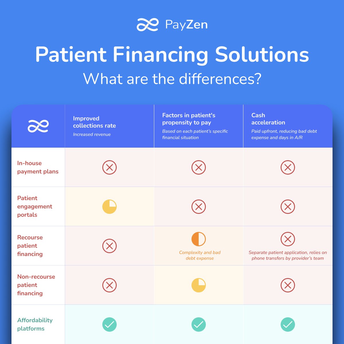 PayZenCare's tweet image. On average, providers yield 65–68% with no resource when they use #AffordabilityPlatforms. In our #PatientFinancing guide, we compare in-house plans and traditional vendors with our approach so providers can make informed decisions. Read it here: bit.ly/3WJ13Xc