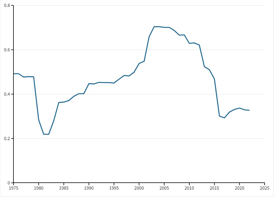 ThehinduData's tweet photo. The data show the political and civil liberty indexes on a scale of 0 (worst) to 1(best), respectively. Turkey's civil and political liberties, which had peaked in 2003 at 0.7, decreased to 0.33 and 0.25, respectively, by 2022. https://t.co/kRJo6mQTXD