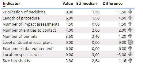 FranceCommerce_'s tweet photo. Avec un RRI de 3,24 (+0,8 depuis 2020) contre une médiane à 1,70 pour l'ensemble des pays de l'UE, la France confirme son statut de pays où il est le plus difficile pour les entreprises de faire du commerce.

🔗https://t.co/nzU1TRcz8i https://t.co/BNTd9w2tGn