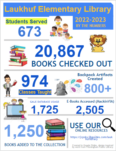 Mrs. Avis (@laukhuflmc) on Twitter photo Love this infographic template designed by @TLJamesA. Great way to share with you all the busy school year we had! <a href="/LaukhufLions20/">Laukhuf Elementary</a> That's a wrap for the 2022-23 school year. This librarian is now in vacay mode. 😎 #JCPSLibraries Love this infographic template designed by @TLJamesA. Great way to share with you all the busy school year we had! <a href="/LaukhufLions20/">Laukhuf Elementary</a> That's a wrap for the 2022-23 school year. This librarian is now in vacay mode. 😎 #JCPSLibraries