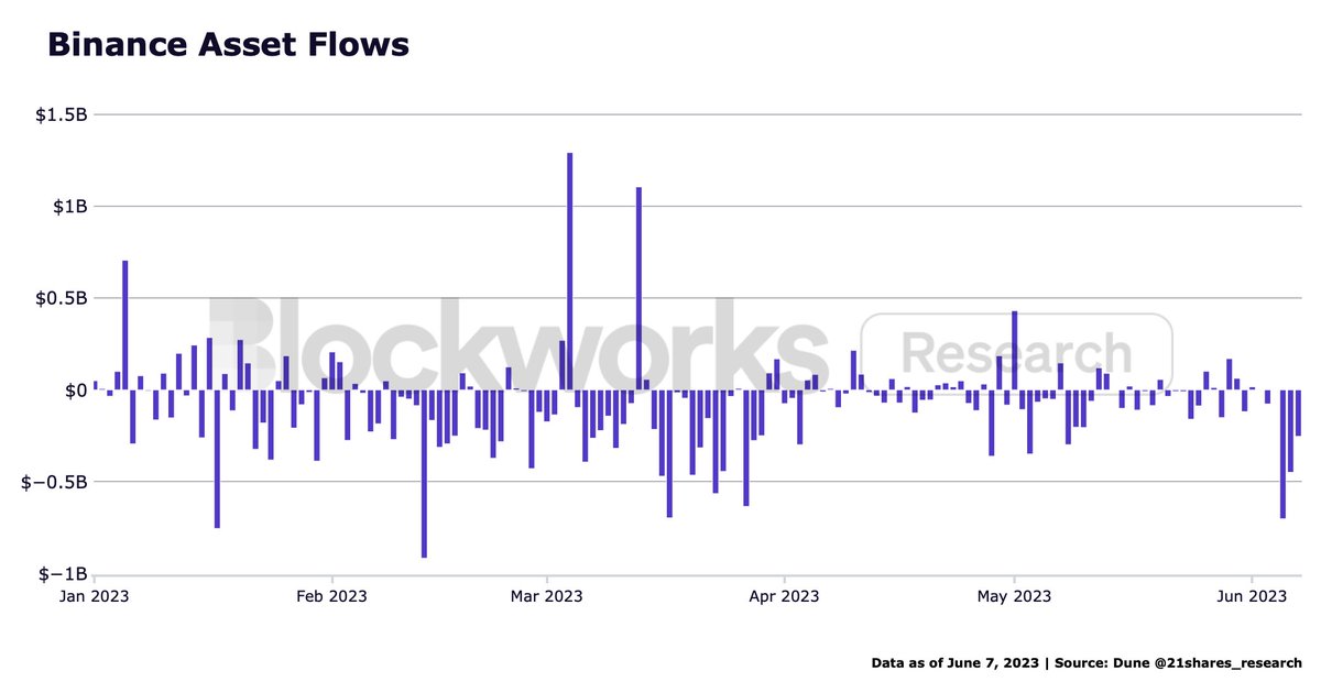 Binance has experienced ~$1.4B of outflows over the past 3 days in light of the SEC's lawsuit against the world's largest crypto exchange. This is relatively normal fund flows for Binance, which implies a majority of users are not concerned with the recent action by the SEC.