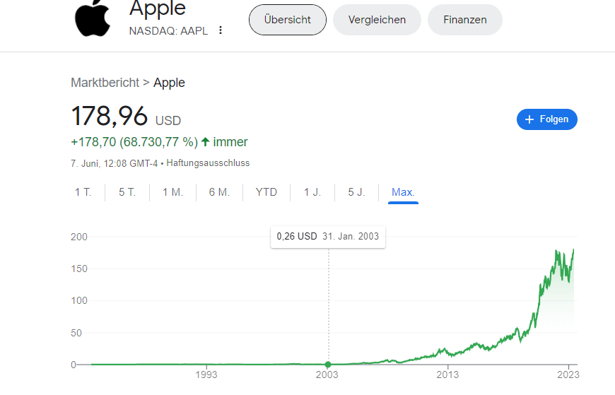 Wer 2003 für $ 2000 #Apple Aktien gekauft hat. 
Dessen $ 2000 sind Heute $ 1.376.923 Wert!

In 20 Jahren werden einige #Crypto Charts genau so aussehen. Was denkst du?