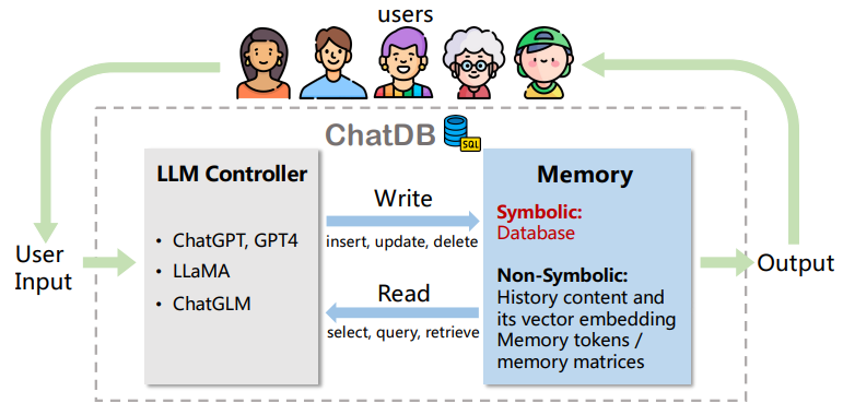 despchristou's tweet photo. ✨🔗 Linking chat with a database unleashes the power of long-term memory for LLMs! 💡By augmenting LLMs with symbolic memory, we overcome context window limitations and enable more trustworthy, complex reasoning. 🧠💡
https://t.co/vsh3QHEatt
#GoCharlieGo #LLM #Reasoning https://t.co/jTqvTJ7tzp