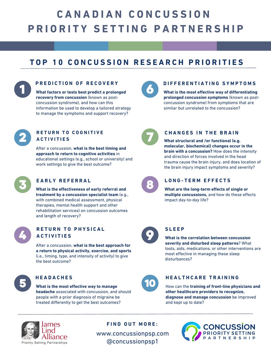 We present the ‘Top 10 Concussion Research Priorities’ set by Canadians with #concussion lived experience, their caregivers and clinicians.  

❔ What research question interests you most?  

bit.ly/psptop10 
concussionpsp.com 

#ConcussionPSPCanada