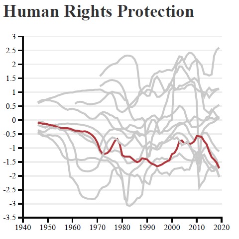 ThehinduData's tweet photo. The Human Rights Protection Index chart captures the extent to which citizens’ physical integrity is protected from government killings, torture, disappearances, etc. Though Turkey’s #HRPI has remained comparatively poor, it has worsened significantly since  2010. https://t.co/VRaoC8zvYA
