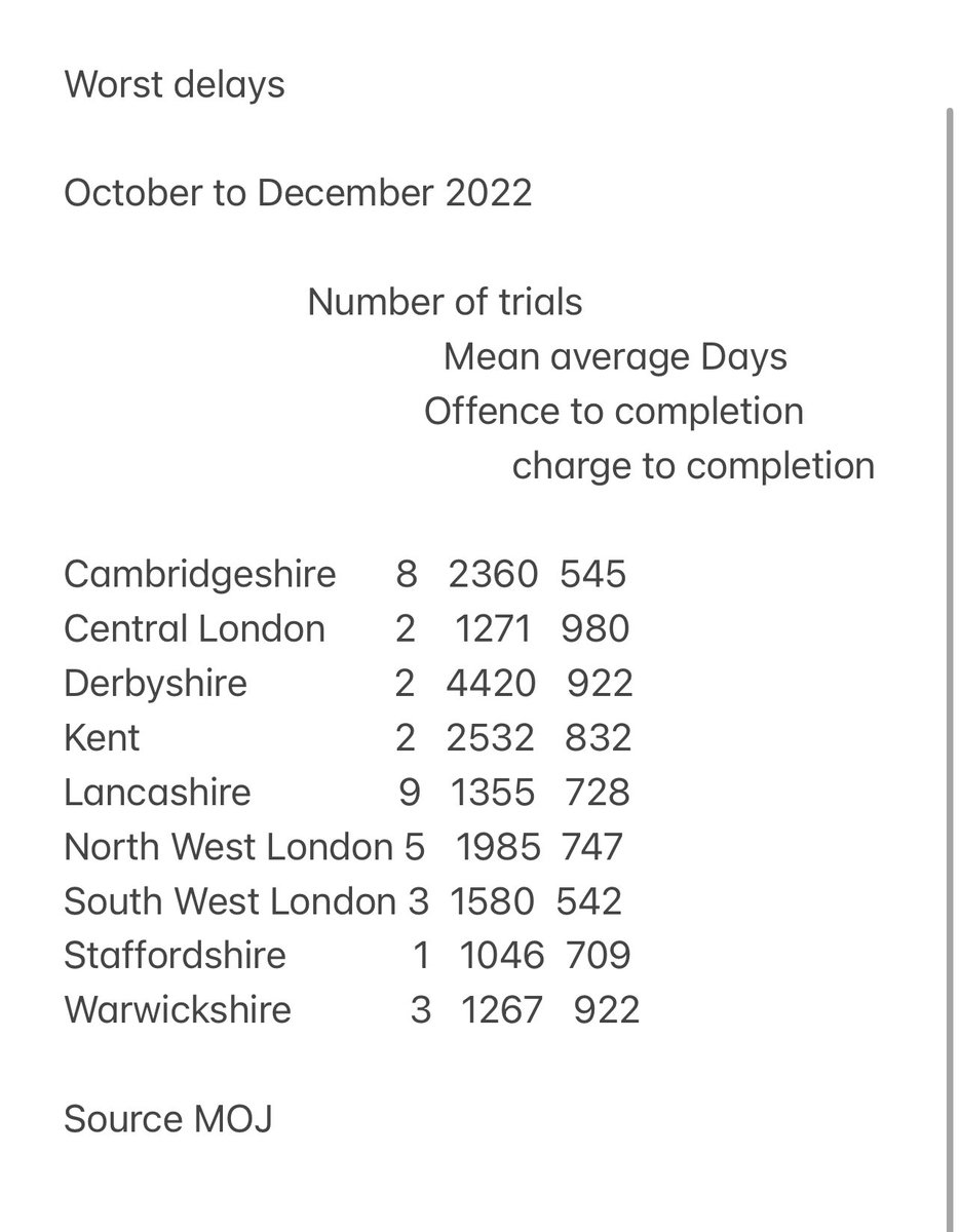 Focus on privately funded #HarryTrial but victims of public funded #rape trials?

October-December 2022
just 2 ended with bailed defendants in

Central London
980 days on average after charge
1271 days post alleged offence 

Derbyshire
922 days from charge
4420 days since offence