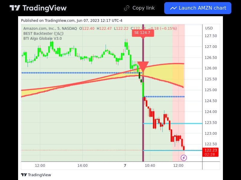 TradingView trade AMZN 5 minutes 