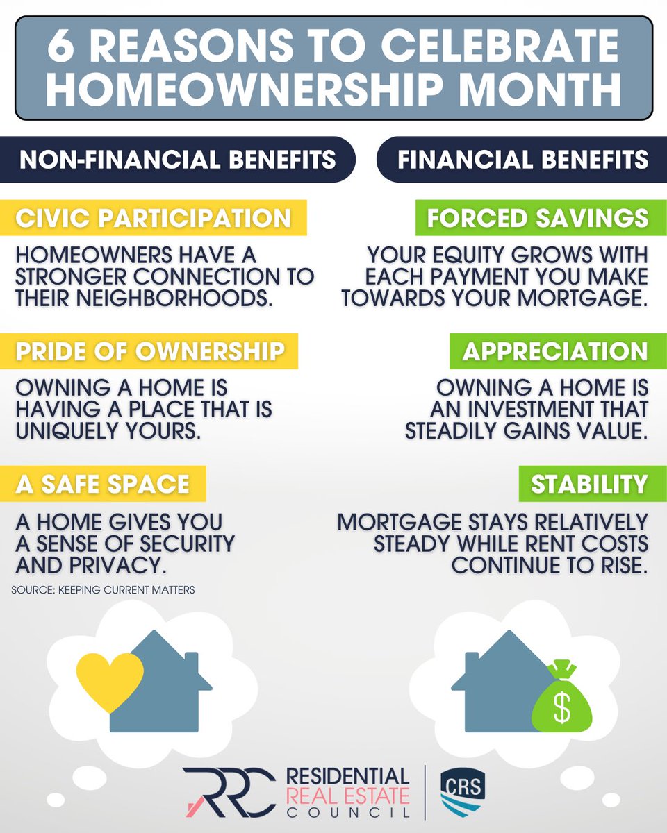 ThisIsRRC's tweet photo. June is National Homeownership Month! Homeownership not only helps raise the financial security of many families, but it is also an integral part of building strong communities. Here are a few benefits of being a homeowner!🏡✨#ThisIsRRC #nationalhomeownershipmonth https://t.co/ntopZpk2kq