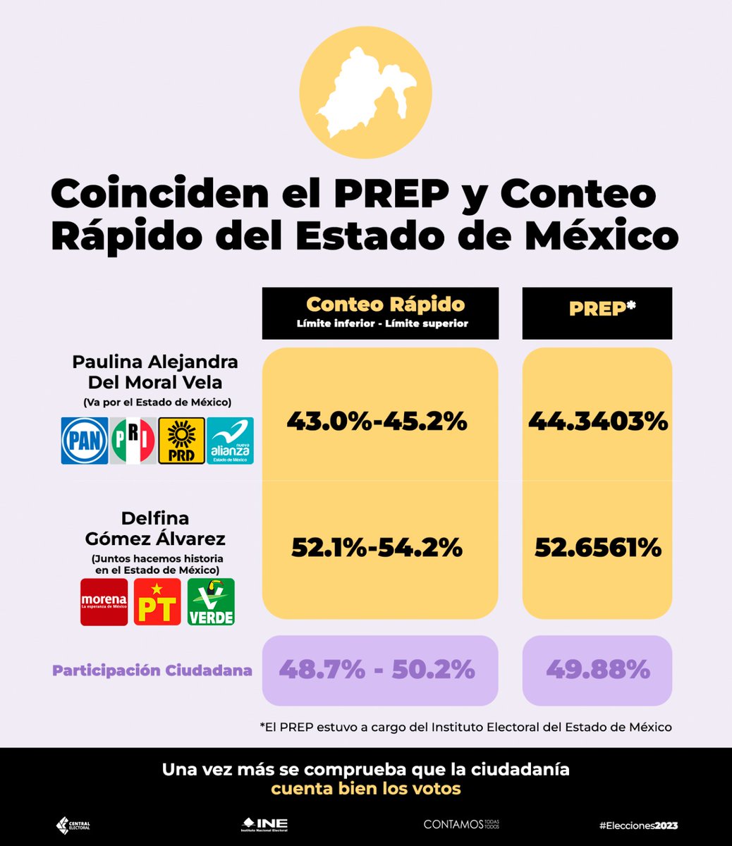 INEMexico's tweet photo. 📊 En las #Elecciones2023MX el #ConteoRápido coincidió con el Programa de Resultados Electorales Preliminares #PREP en #Edomex. Muestra de la precisión de este instrumento. https://t.co/rOSW4rp9e1