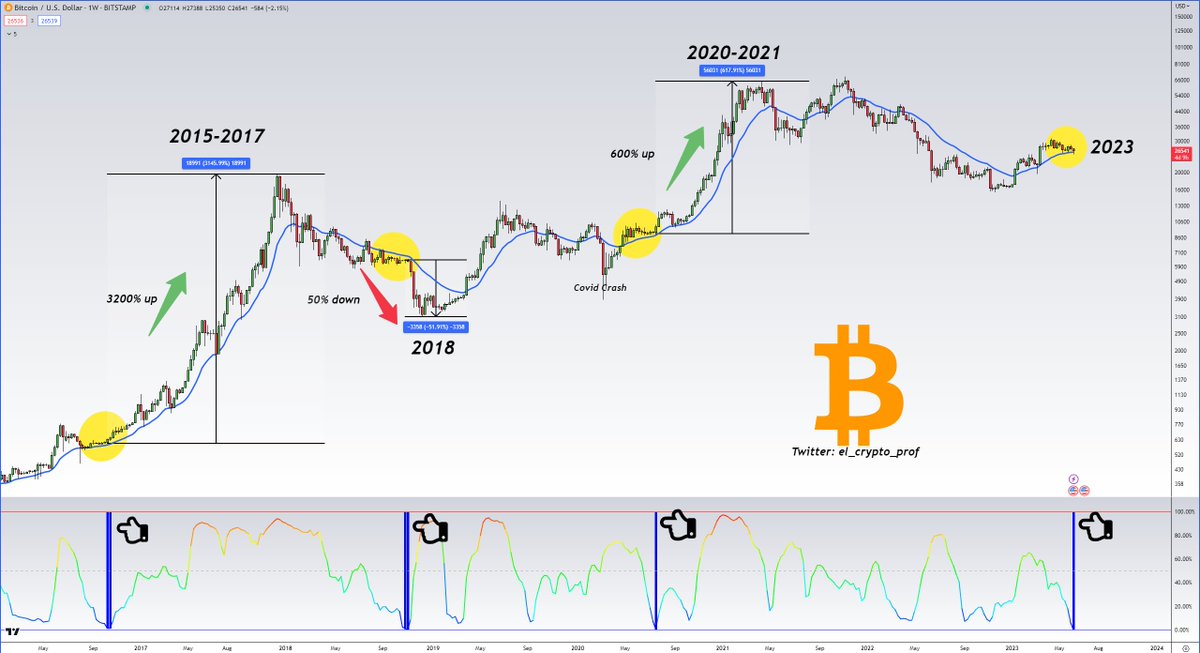 #Bitcoin 

I think $BTC is on the verge of a very big move.

-When the BBWP shows a blue bar = there was always a strong move afterwards.
-In 2015 and 2020, $BTC was also above (EMA20🔵) at the same time = Bullmarket.
-2018 below EMA 20 = Bearmarket

$BTC is ABOVE the EMA 20.👀🎯
