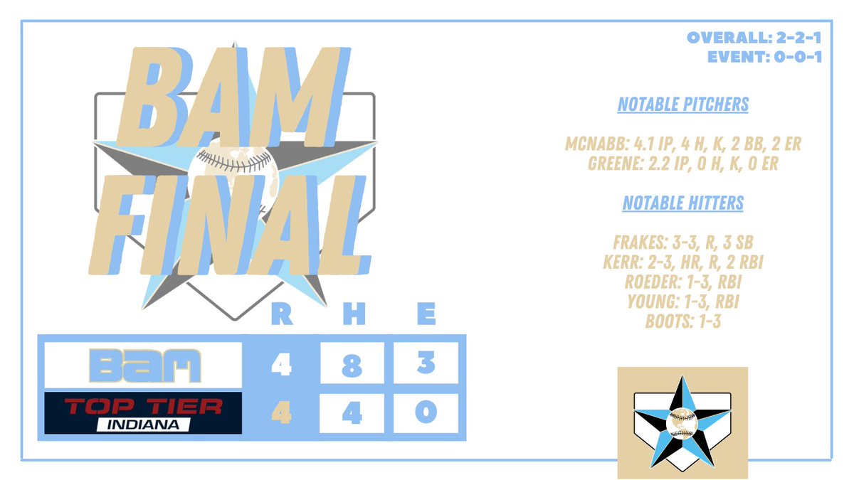 BAM 2025 Signature (@bamsignature25) on Twitter photo Swung it well and had some unlucky barrels, but didn’t defend it at the level we need.
<a href="/AustinMcNabb31/">Austin McNabb</a> w a quality start. <a href="/Luke_Greene3/">Luke Greene</a> was lockdown out of the pen.
<a href="/tyfrakes2/">Ty Frakes</a> w 3 hits & 3 bags. <a href="/abkerr2025/">Aiden Kerr</a> w 2 H & a 💣
<a href="/317sam_/">sam roeder</a>, <a href="/JimquellL/">(LJ) Jimquell Young Jr.</a>, <a href="/kyleboots4192/">Kyle Boots</a> w hits.
<a href="/IN_BAMFAM/">Baseball/Fastpitch Academics Midwest</a> Swung it well and had some unlucky barrels, but didn’t defend it at the level we need.
<a href="/AustinMcNabb31/">Austin McNabb</a> w a quality start. <a href="/Luke_Greene3/">Luke Greene</a> was lockdown out of the pen.
<a href="/tyfrakes2/">Ty Frakes</a> w 3 hits & 3 bags. <a href="/abkerr2025/">Aiden Kerr</a> w 2 H & a 💣
<a href="/317sam_/">sam roeder</a>, <a href="/JimquellL/">(LJ) Jimquell Young Jr.</a>, <a href="/kyleboots4192/">Kyle Boots</a> w hits.
<a href="/IN_BAMFAM/">Baseball/Fastpitch Academics Midwest</a>