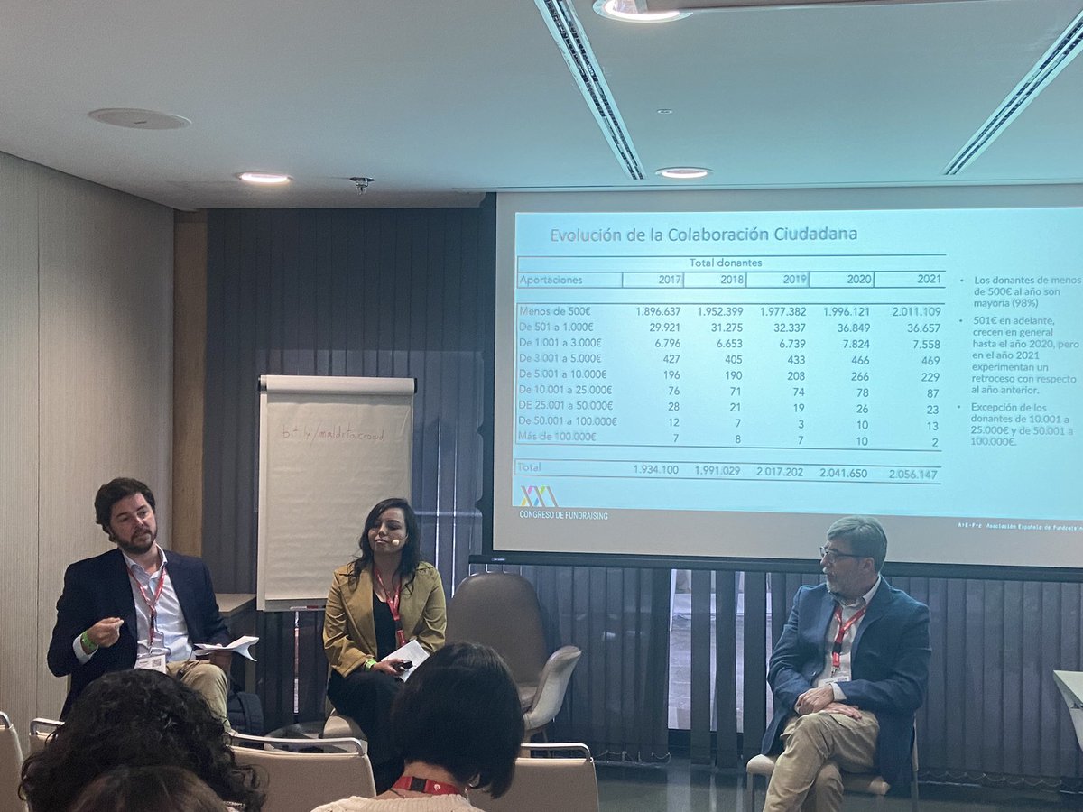 AEFundraising's tweet photo. Descubrimientos y análisis del Barómetro de la filantropía privada en España que hemos impulsado desde la #AEFr con 16 grandes ONG, el Instituto de Análisis Económico y Social #IAES de @UAHes y @diagramconsult con @Monivasdelsol de @socialnest_org y @bdcru #XXICongresoFundraising https://t.co/QYL1lwaIGz