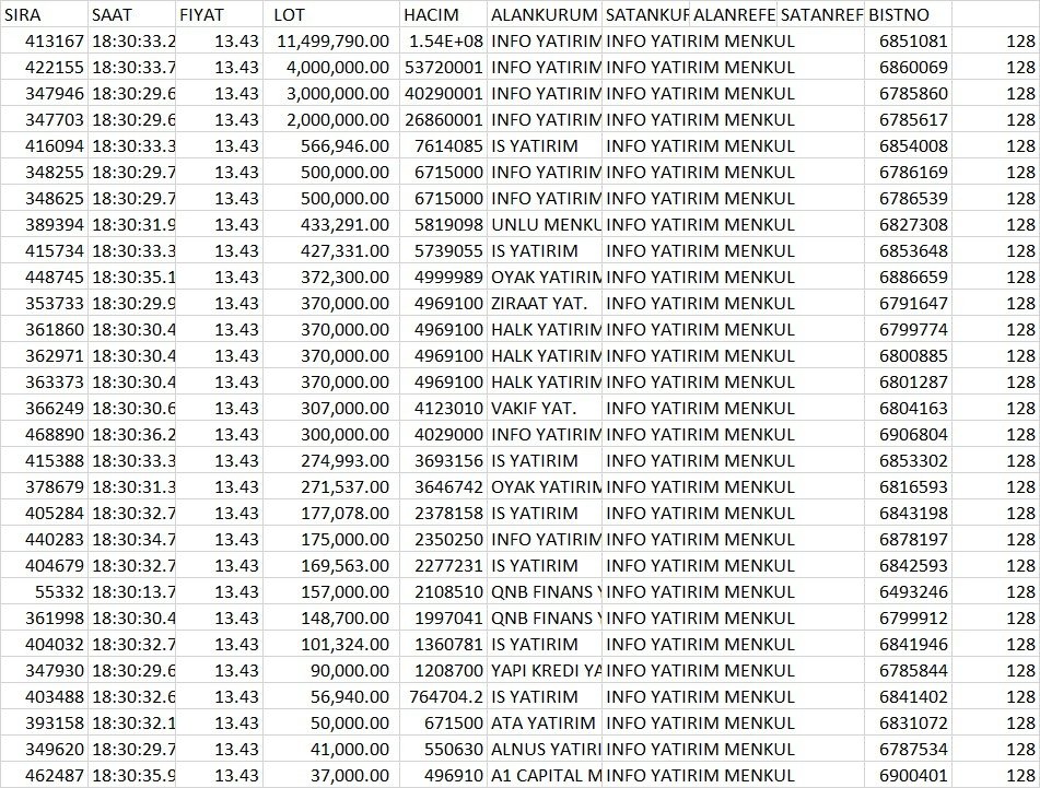 #KTLEV 

Info Yatırım'dan 4 müşteri toplamda 20.5 milyon lot almış görünüyor. Katılım yeterli olmayınca her talep karşılanmış diyebiliriz..
