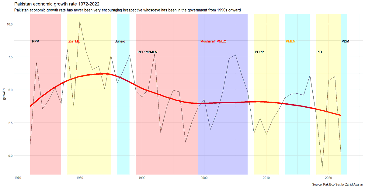 Zahedasghar's tweet photo. Pakistan Economic Growth over time and regimes during past 50 years. Adding rectangles using geom_rect() and fitting line is super easy and frankly speaking not scary at all with #rstats #ggplot2 .  my code here https://t.co/P6pJj8pnkq 
#datajourn skills in digital era https://t.co/au6OEFGQCg