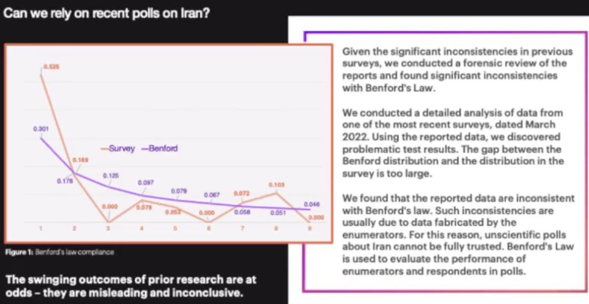 aghachurchill's tweet photo. Important: 
Scientific proof of data manipulation by Ammar Maleki, Assistant Professor of Tilburg University, in her recent survey (through Gamaan’s Group) about Iran
 
A group of highly qualified scientists from the Empirical Research & Forecasting Institute (ERFI) have created a video clip report analyzing surveys about Iran conducted since 2019.

In the report, the section that stands out for its scientific value is the survey conducted by Mr. Ammar Maleki, an Assistant Professor at Tilburg University in the Netherlands, and his group Gamaan (starting at minute 2:04).

According to the report, there were noticeable inconsistencies in Ammar Maliki's findings regarding Iran, which differed from other observations and surveys. To determine the accuracy of the data, the researchers at ERFI utilized Benford's law, a widely recognized testing method for detecting fake data.

This scientific test, also widely used in politics for the numerical evaluation of election results, is employed to evaluate the trueness of statistical results based on Benford's Law [1].

After conducting Benford's test on Ammar Maliki's results, it is evident that they significantly violate Benford's Law, as shown in the picture below.

The report explains how Mr. Maleki created false data in his survey by imitating certain patterns. This is why Prince Reza Pahlavi's popularity in Maleki's survey is only 32%, while other surveys show much higher numbers, with the lowest being 65%.

Based on such scientific evidence, it is apparent that Ammar Maleki and his group Gamaan are guilty of "data manipulation." This unethical behavior distorts and influences the opinions of Iranians in favor of Maleki's personal beliefs and political orientation. Such actions constitute scientific fraud and ethical misconduct, significantly damaging the reputation of Tilburg University and the scientific community at large.

[1] https://t.co/Lk5xePgyed