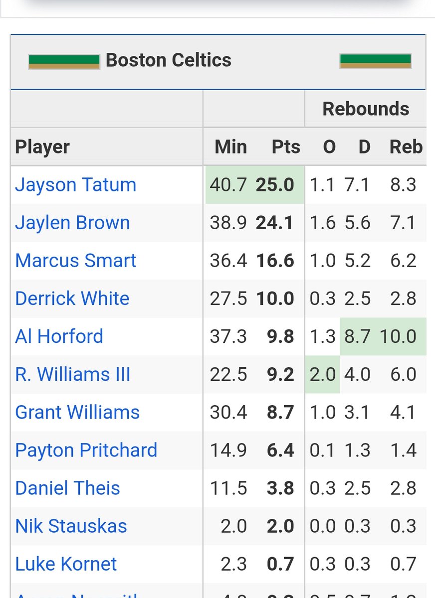 Tatum and Brown have 0 all defense apps so how do we verify this claim?

Rebounding stats are easy to pad. Russ is proof

Gm 6 Finals
Brown 34pts, Tatum 13pts

Gm 1 win.  Brown 24pts Tatum 3/17. 

Vs the Heat, Warriors and Bucks. Just to show you there's very little there https://t.co/dsJtsmxpLe https://t.co/zINuVoYic5