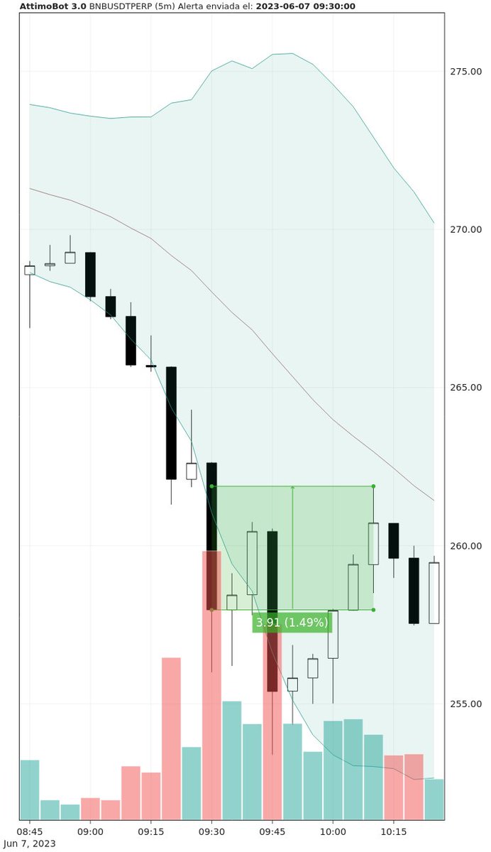 The 7/6 at 14:30 (UTC) AttimoBot3.0 notified an entry in BNBUSDTPERP, for a possible 📈Long

Result: 1.49% of profit without leverage.