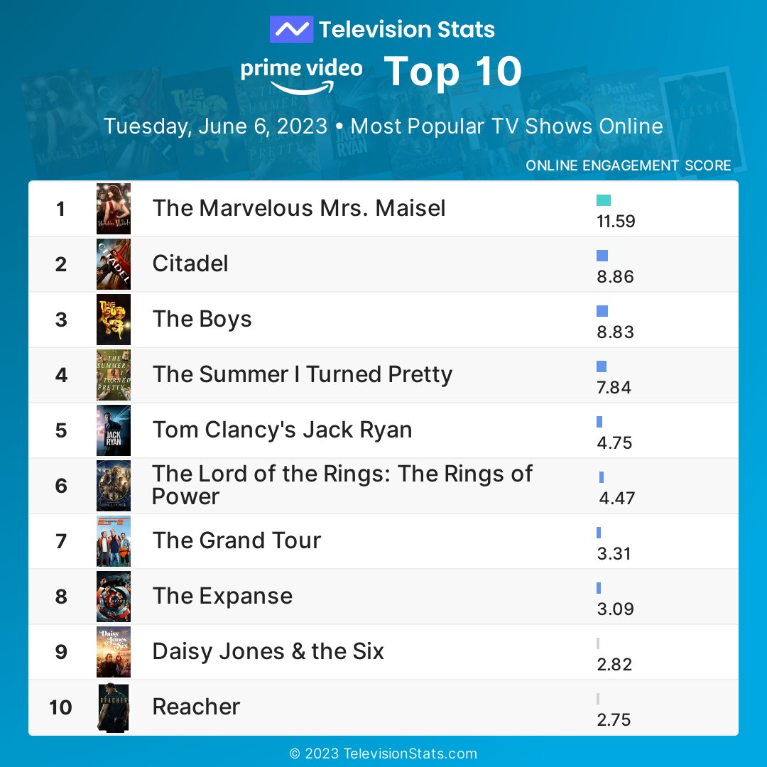 Top 10 Amazon Prime shows by online engagement (Jun 6, 2023)

1 #MrsMaisel
2 #Citadel
3 #TheBoys
4 #TheSummerITurnedPretty
5 #JackRyan
6 #RingsOfPower
7 #TheGrandTour
8 #TheExpanse
9 #DaisyJonesAndTheSix
10 #Reacher

More #PrimeVideo stats: TelevisionStats.com/n/amazon